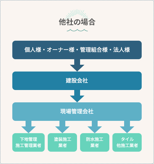 他社の場合