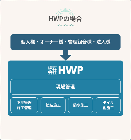 HWPの場合